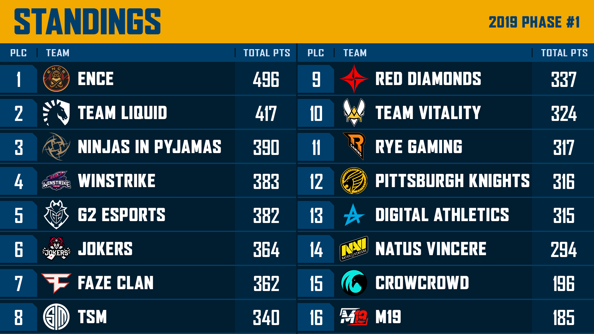 PUBG Europe League Phase 1 standings